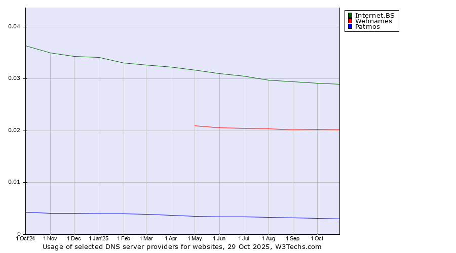 Historical trends in the usage of Internet.BS vs. Webnames vs. Patmos