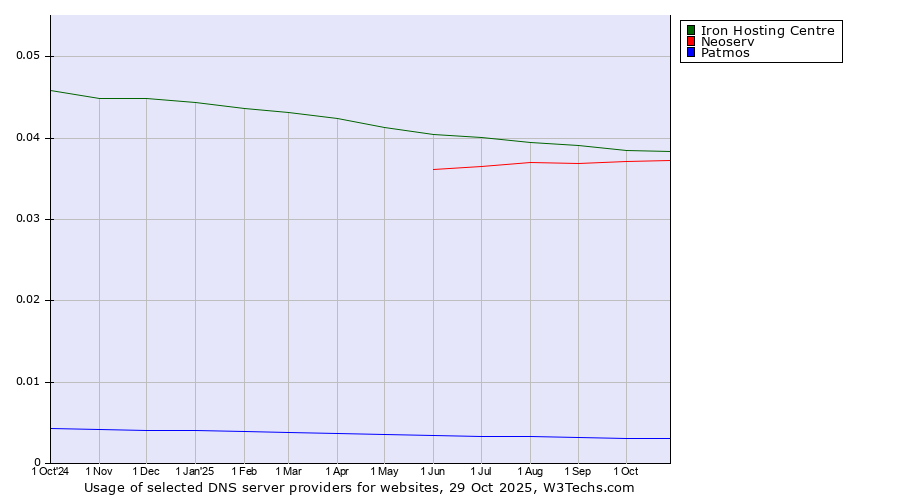 Historical trends in the usage of Iron Hosting Centre vs. Neoserv vs. Patmos