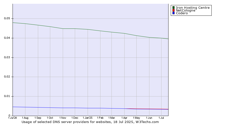 Historical trends in the usage of Iron Hosting Centre vs. NetCologne vs. Codero