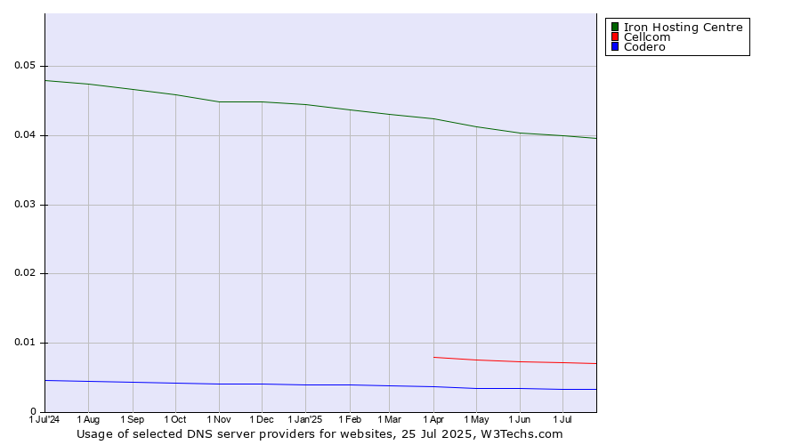 Historical trends in the usage of Iron Hosting Centre vs. Cellcom vs. Codero