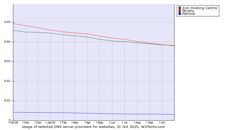 Historical trends in the usage of Iron Hosting Centre vs. Ntirety vs. Patmos
