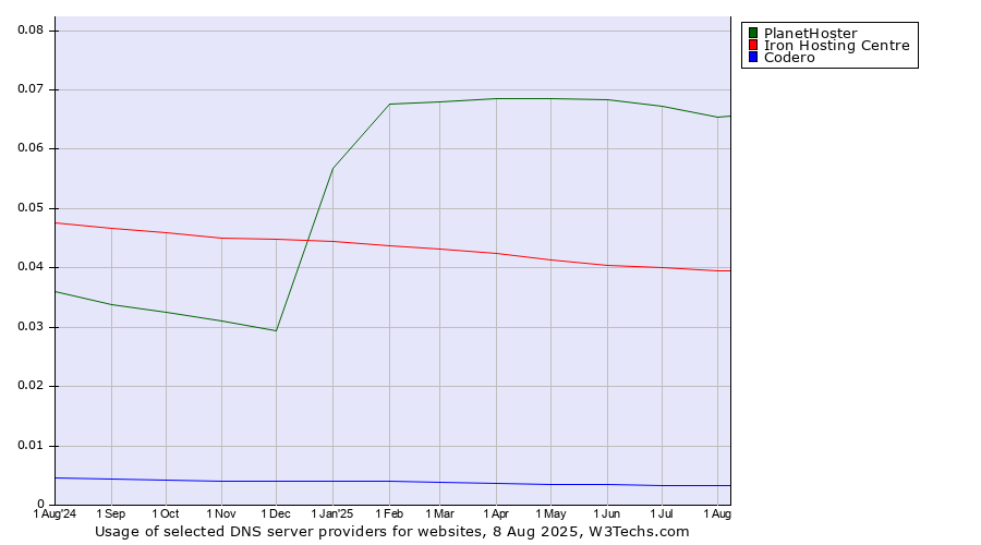 Historical trends in the usage of PlanetHoster vs. Iron Hosting Centre vs. Codero