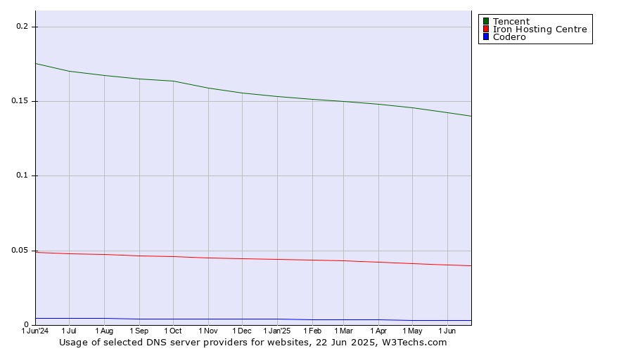 Historical trends in the usage of Tencent vs. Iron Hosting Centre vs. Codero