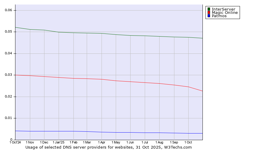 Historical trends in the usage of InterServer vs. Magic Online vs. Patmos