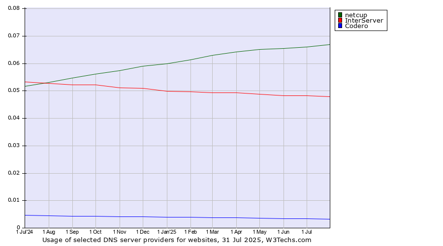 Historical trends in the usage of netcup vs. InterServer vs. Codero