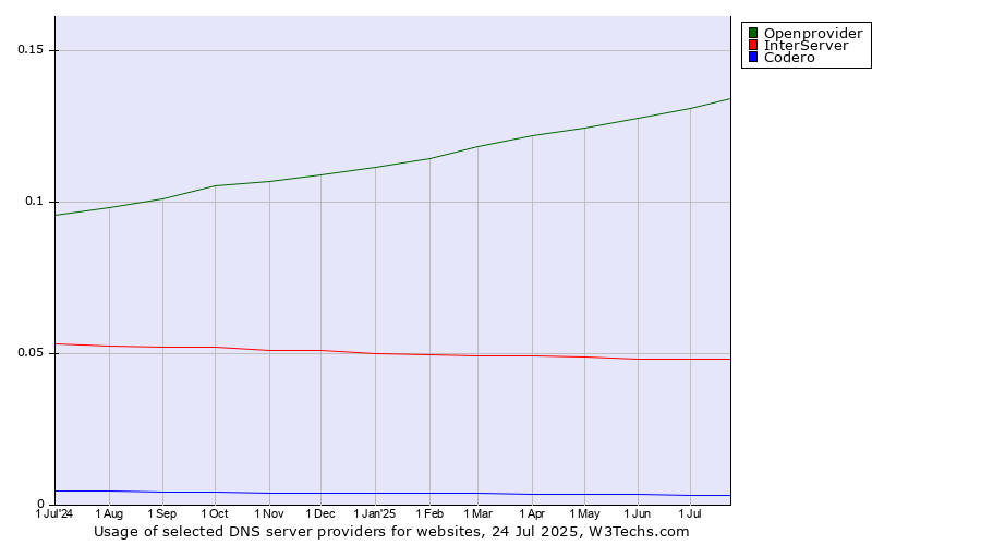 Historical trends in the usage of Openprovider vs. InterServer vs. Codero