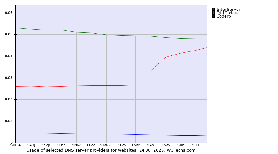 Historical trends in the usage of InterServer vs. QUIC.cloud vs. Codero