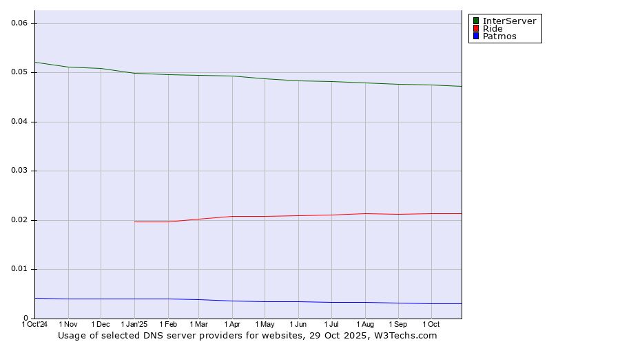 Historical trends in the usage of InterServer vs. Ride vs. Patmos