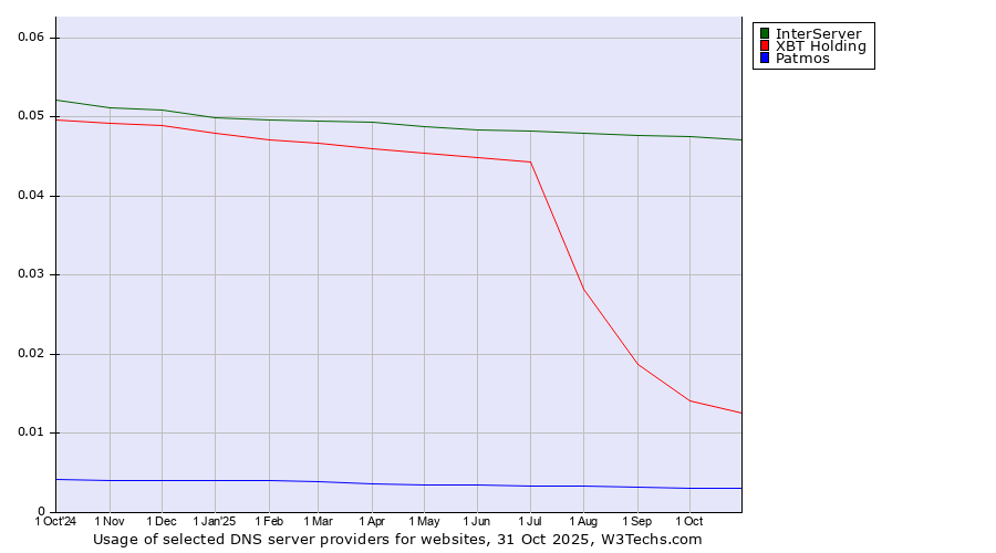 Historical trends in the usage of InterServer vs. XBT Holding vs. Patmos