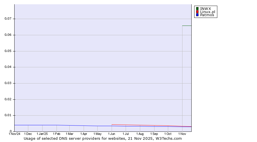 Historical trends in the usage of INWX vs. Linux.pl vs. Patmos