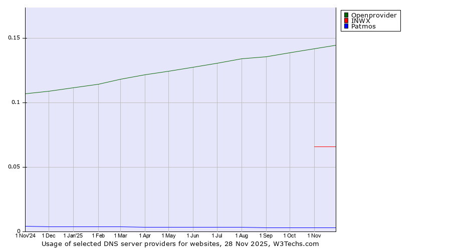 Historical trends in the usage of Openprovider vs. INWX vs. Patmos