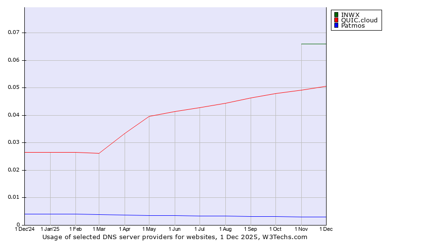 Historical trends in the usage of INWX vs. QUIC.cloud vs. Patmos