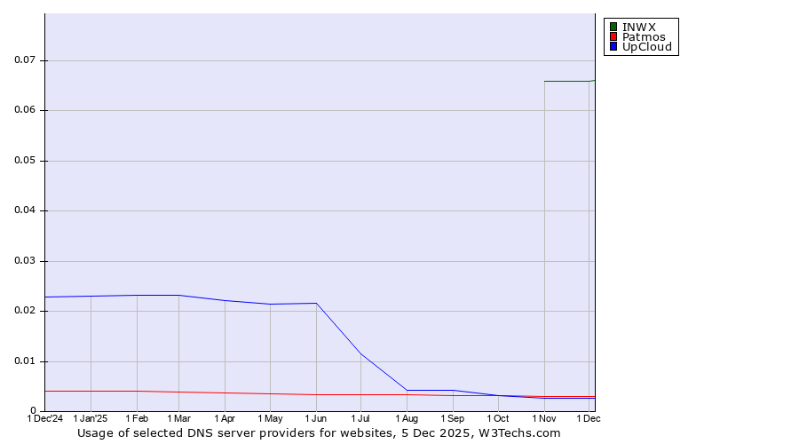 Historical trends in the usage of INWX vs. Patmos vs. UpCloud