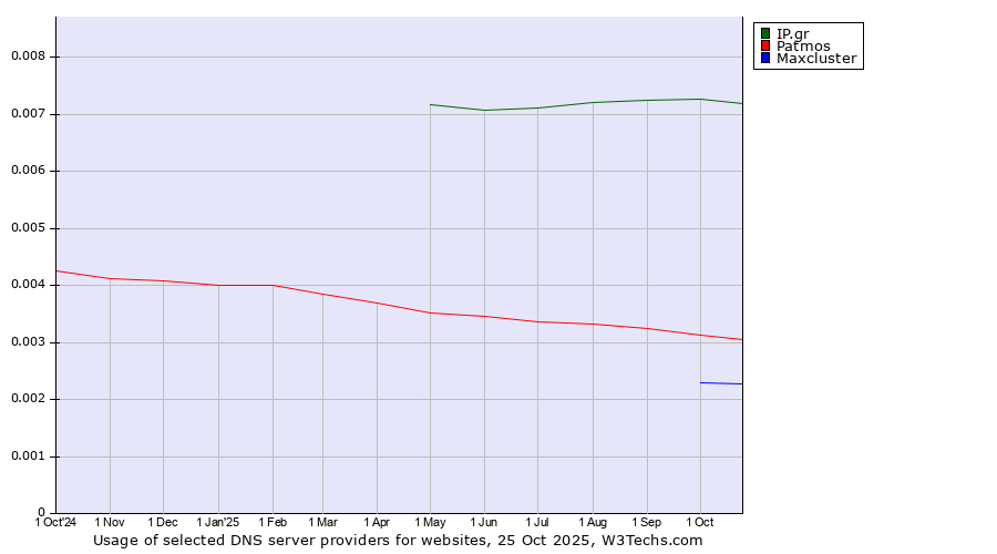 Historical trends in the usage of IP.gr vs. Patmos vs. Maxcluster
