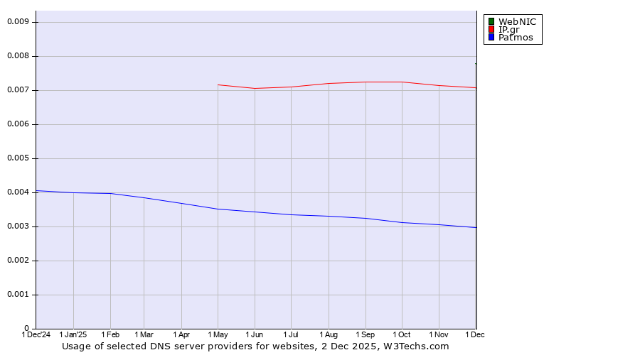 Historical trends in the usage of WebNIC vs. IP.gr vs. Patmos