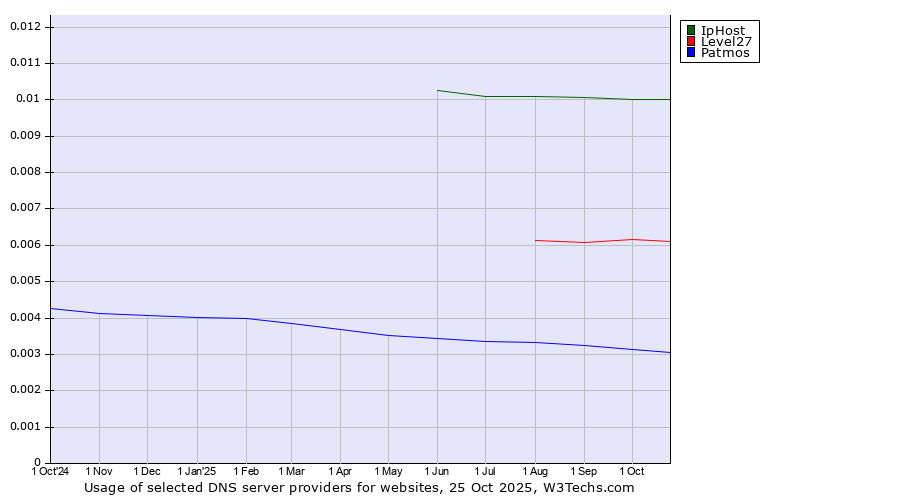Historical trends in the usage of IpHost vs. Level27 vs. Patmos