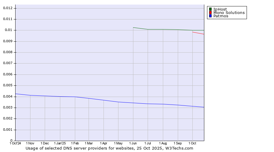 Historical trends in the usage of IpHost vs. Mono Solutions vs. Patmos
