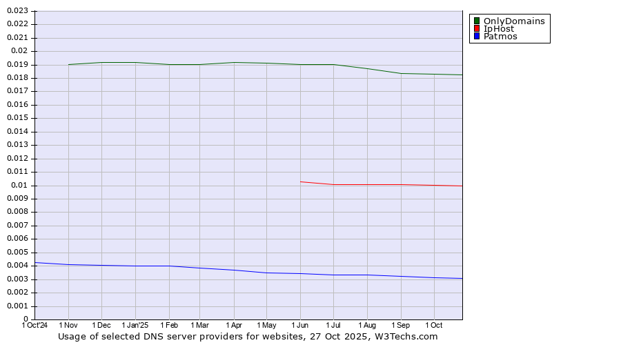 Historical trends in the usage of OnlyDomains vs. IpHost vs. Patmos