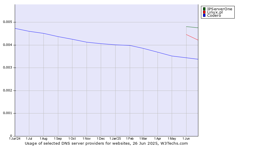 Historical trends in the usage of IPServerOne vs. Linux.pl vs. Codero