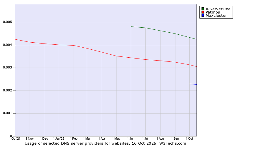 Historical trends in the usage of IPServerOne vs. Patmos vs. Maxcluster