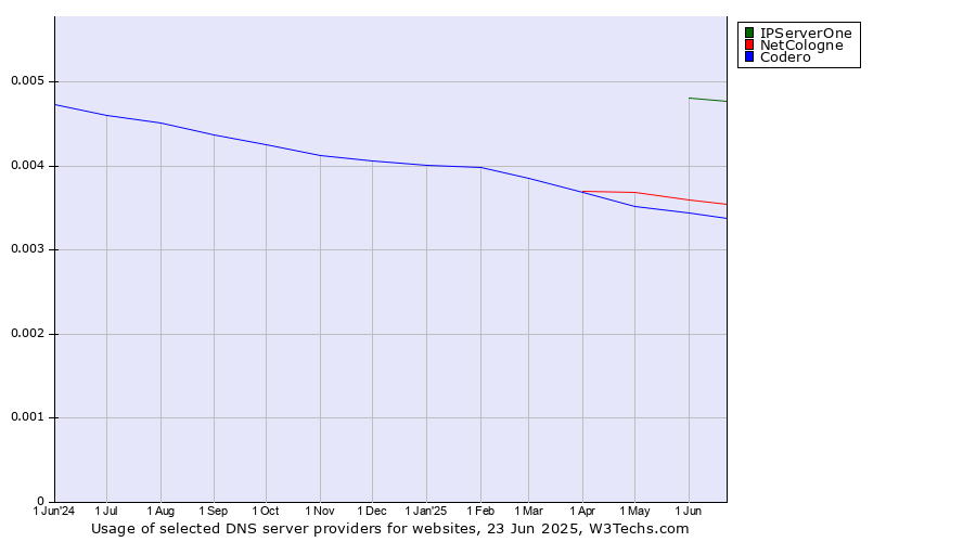 Historical trends in the usage of IPServerOne vs. NetCologne vs. Codero