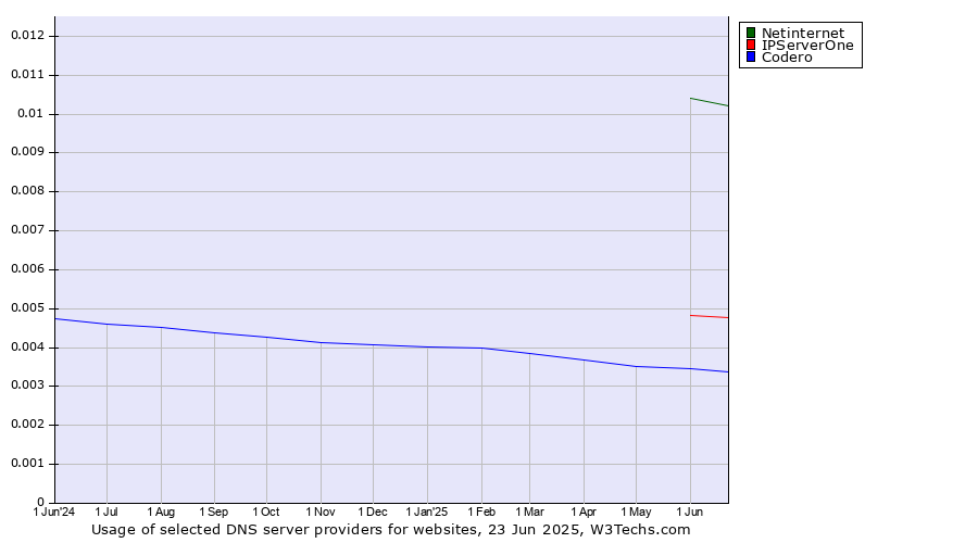 Historical trends in the usage of Netinternet vs. IPServerOne vs. Codero
