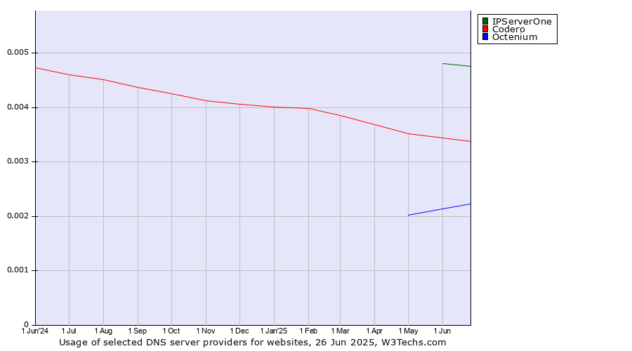 Historical trends in the usage of IPServerOne vs. Codero vs. Octenium