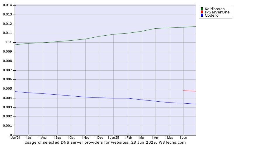 Historical trends in the usage of Raidboxes vs. IPServerOne vs. Codero