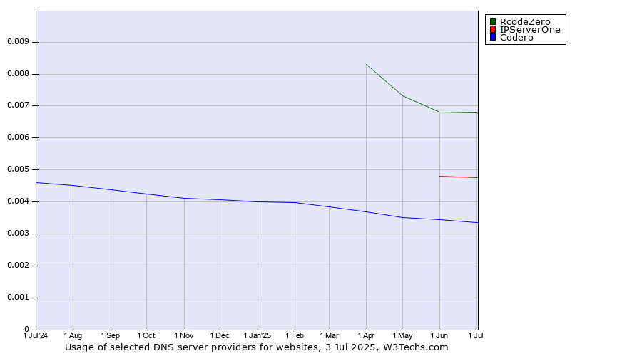 Historical trends in the usage of RcodeZero vs. IPServerOne vs. Codero