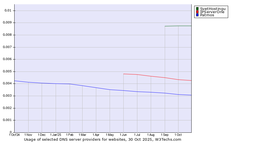 Historical trends in the usage of SvetHostingu vs. IPServerOne vs. Patmos