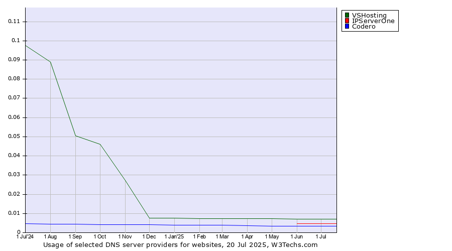 Historical trends in the usage of VSHosting vs. IPServerOne vs. Codero