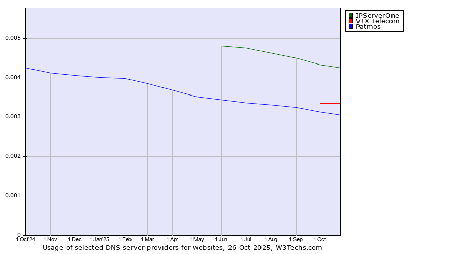 Historical trends in the usage of IPServerOne vs. VTX Telecom vs. Patmos