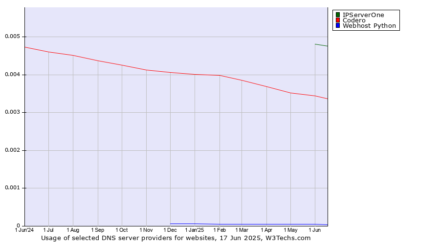 Historical trends in the usage of IPServerOne vs. Codero vs. Webhost Python