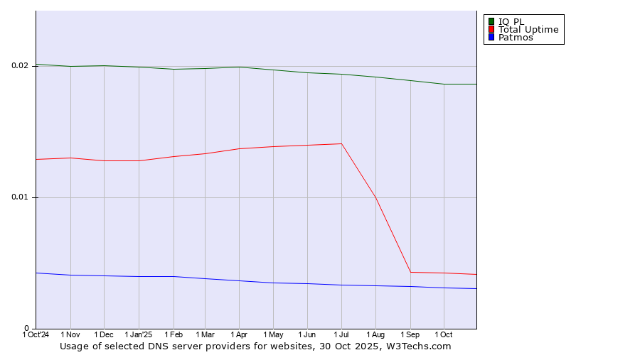 Historical trends in the usage of IQ PL vs. Total Uptime vs. Patmos