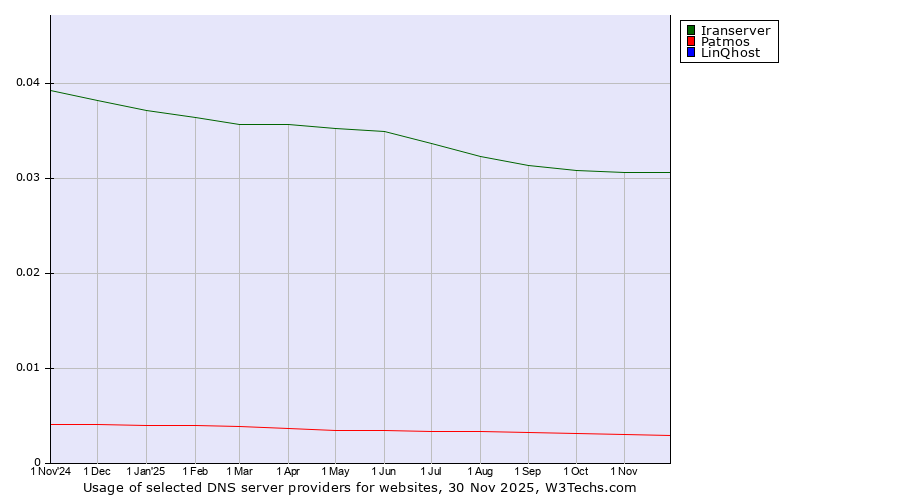 Historical trends in the usage of Iranserver vs. Patmos vs. LinQhost