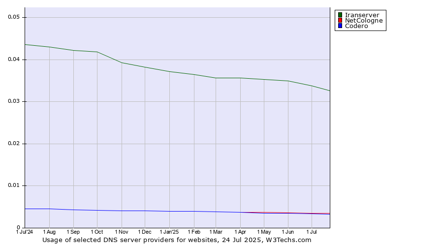 Historical trends in the usage of Iranserver vs. NetCologne vs. Codero