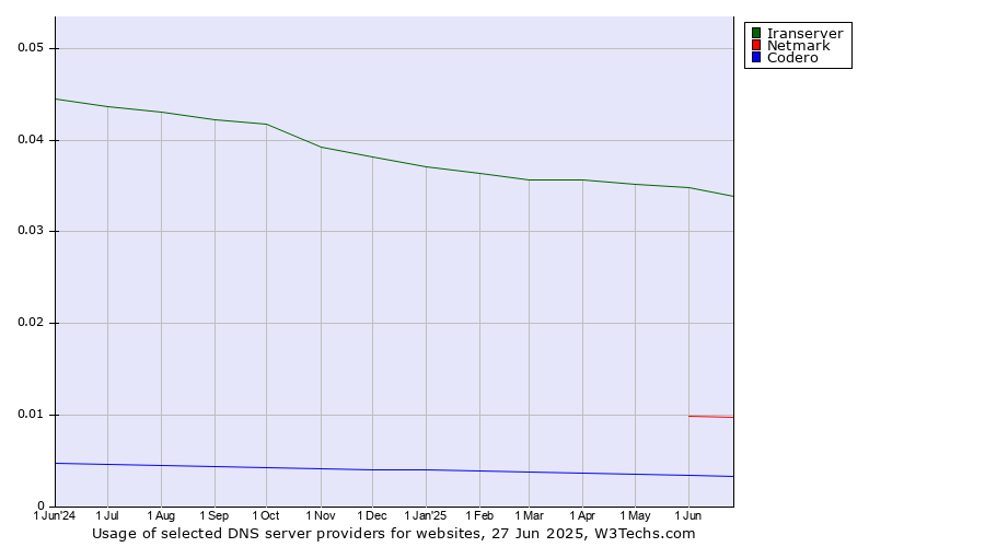 Historical trends in the usage of Iranserver vs. Netmark vs. Codero