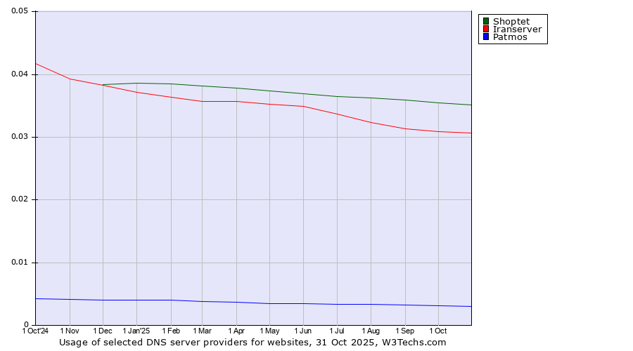 Historical trends in the usage of Shoptet vs. Iranserver vs. Patmos