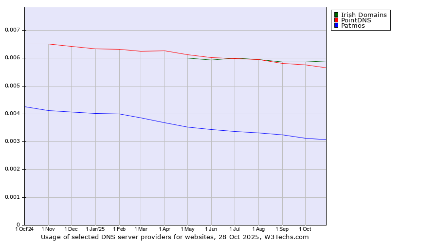 Historical trends in the usage of Irish Domains vs. PointDNS vs. Patmos