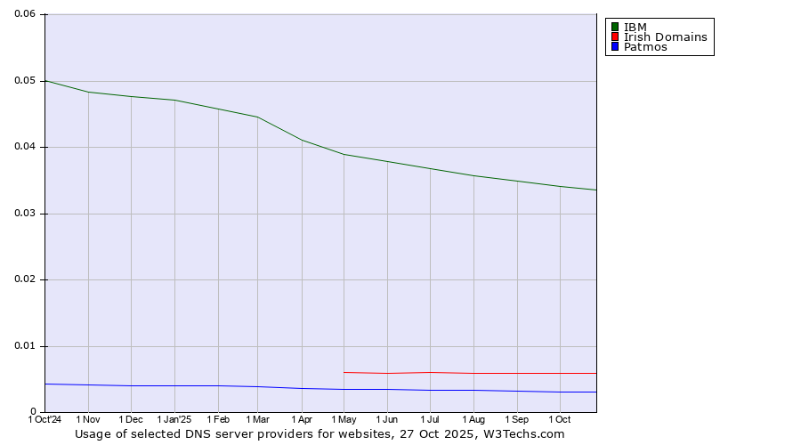 Historical trends in the usage of IBM vs. Irish Domains vs. Patmos