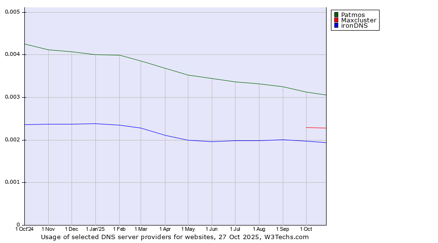 Historical trends in the usage of Patmos vs. Maxcluster vs. ironDNS