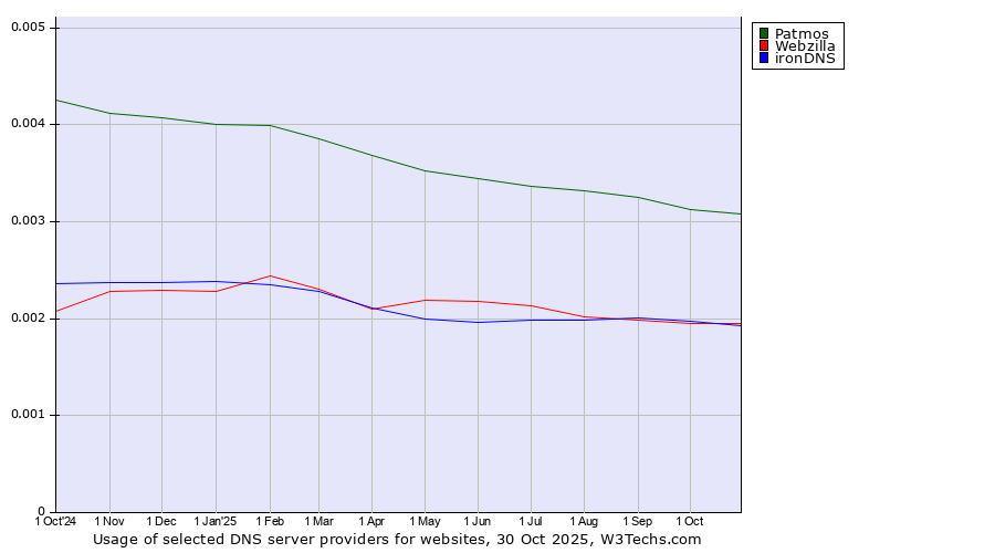 Historical trends in the usage of Patmos vs. ironDNS vs. Webzilla