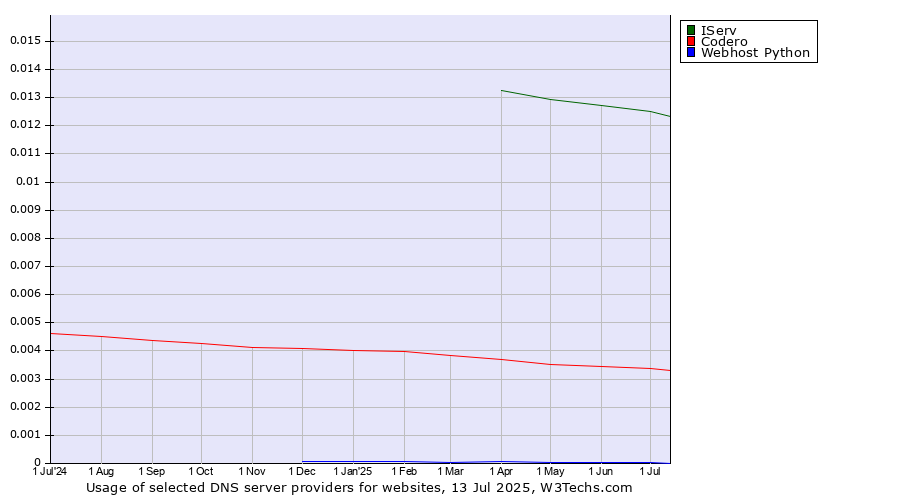 Historical trends in the usage of IServ vs. Codero vs. Webhost Python