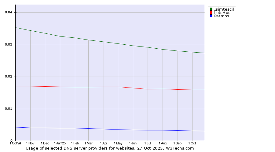 Historical trends in the usage of Isimtescil vs. LetsHost vs. Patmos