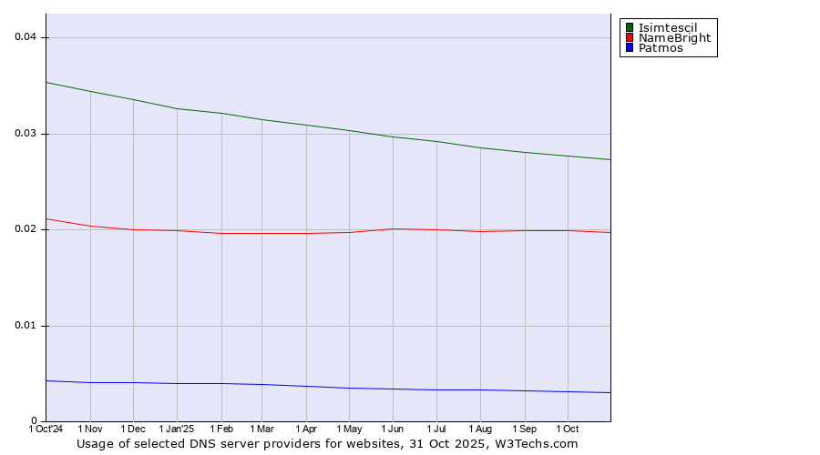 Historical trends in the usage of Isimtescil vs. NameBright vs. Patmos