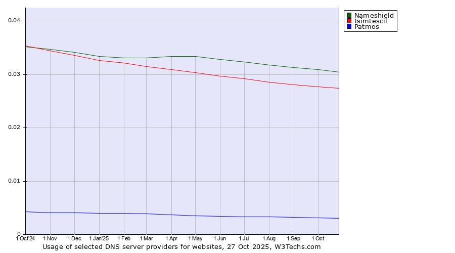 Historical trends in the usage of Nameshield vs. Isimtescil vs. Patmos