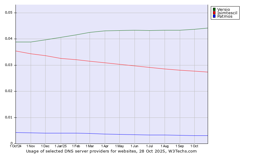 Historical trends in the usage of Versio vs. Isimtescil vs. Patmos