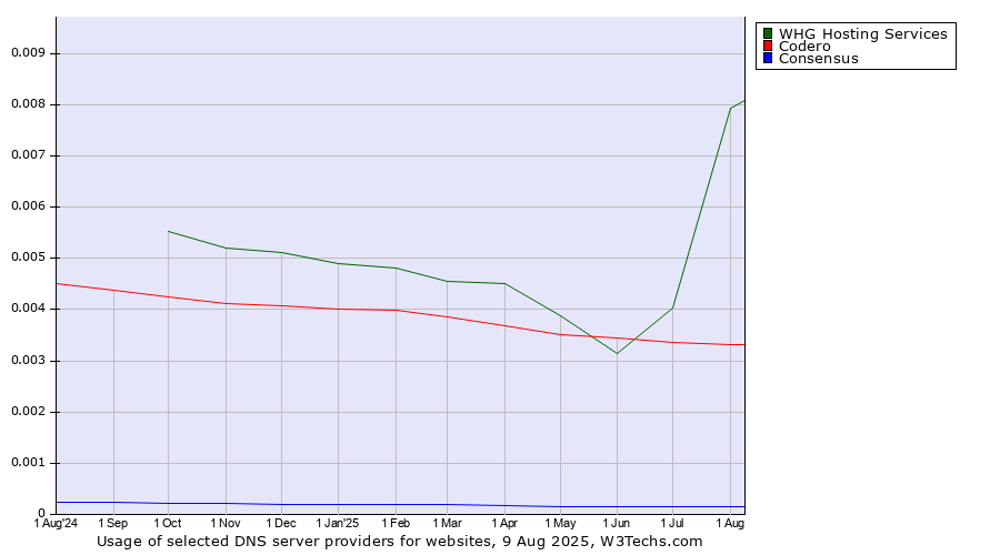 Historical trends in the usage of WHG Hosting Services vs. Codero vs. Consensus