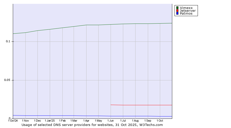 Historical trends in the usage of Vimexx vs. Jetserver vs. Patmos