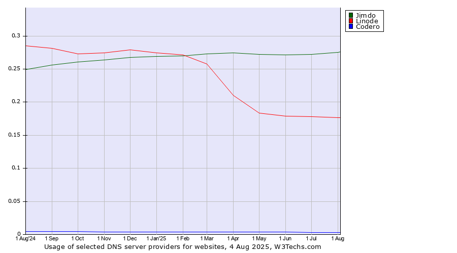 Historical trends in the usage of Jimdo vs. Linode vs. Codero